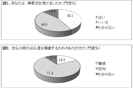 図 3 に示す四つの項目は宗教意識指標の第一のグループに属する。図に見られる ように、報恩講によく参詣する門徒の割合は 43.9％で、朝夕の勤行をよくする門徒 の割合は 32.1％、法話をよく聞く門徒の割合は 42.1％、真宗聖典・宗教書をよく 読む門徒の割合は 33.9％である。これらのケースに該当する門徒は、平均的な門徒 よりも宗教意識が高いと仮定した。 図 4 にある四つの項目は宗教意識指標第二のグループに属する。図で示されてい るように、神棚にお供えをしない門徒の割合は 45％で、お守り・お札を持た