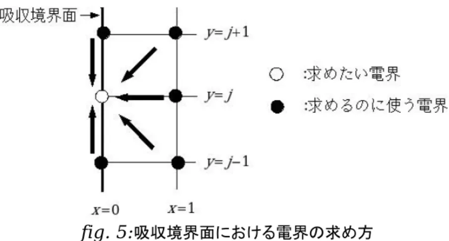 fig. 5: 吸収境界面における電界の求め方