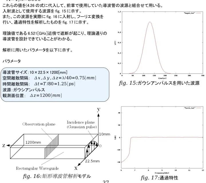 fig. 15: ガウシアンパルスを用いた波源 4.3.S パラメータを用いた矩形導波管数値実験 　前章の波源を用いることで時間領域での導波管の解析が可能となる。また、通過特性などの周波数領域を解析するためには、式(4.26)のようなガウシャンパルスを用いてフーリエ変換を行うことで周波数応答を得ることができる。Yt=Ae−{t n−T/0.29T}2(4.26)ここで、A：振幅t:時間間隔n:繰り返し数またTはガウシャンパルスをフーリェ変換した場合に、その電力スペクトルが3dB低下する周波数f0