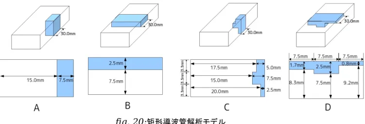 fig. 20: 矩形導波管解析モデル fig. 21: モデル A fig. 22: 通過特性 _A 4.5.数値計算１ 4.5.1.解析モデル１ 　矩形導波管の途中経路をさまざまな形に変形させて変形の仕方と遮断周波数の関連性を検証する。凸凹にしたり、上から潰すことでどのような変化が表れるか測定を行う。変形のモデルは以下のよう 4 つのモデルを用意した。上のモデルを順次、矩形導波管内に施し、通過特性を解析した結果を以下に示す。パラメータ導波管サイズ：                            