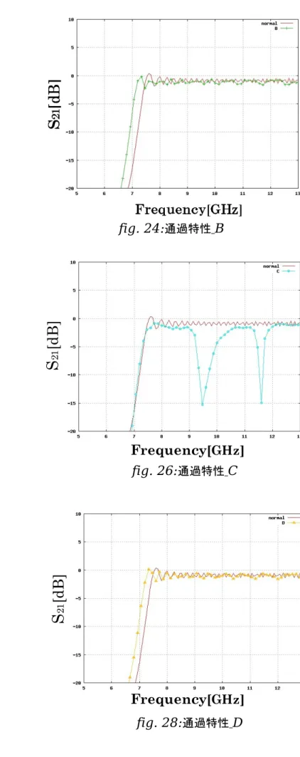 fig. 23: モデル B fig. 24: 通過特性_ B fig. 25: モデル C fig. 27: モデル ＿D fig. 26: 通過特性_ C fig. 28: 通過特性_ DS21[dB]S21[dB]Frequency [GHz]Frequency[GHz]