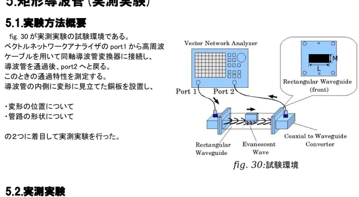 fig. 31: DUT1 fig. 30: 試験環境 fig. 32: 模擬管路 5.矩形導波管(実測実験) 5.1.実験方法概要　fig. 30が実測実験の試験環境である。ベクトルネットワークアナライザのport1から高周波ケーブルを用いて同軸導波管変換器に接続し、導波管を通過後、port2へと戻る。このときの通過特性を測定する。導波管の内側に変形に見立てた銅板を設置し、・変形の位置について・管路の形状についての２つに着目して実測実験を行った。 5.2.実測実験 5.2.1.実験モデル　測定するのに用い