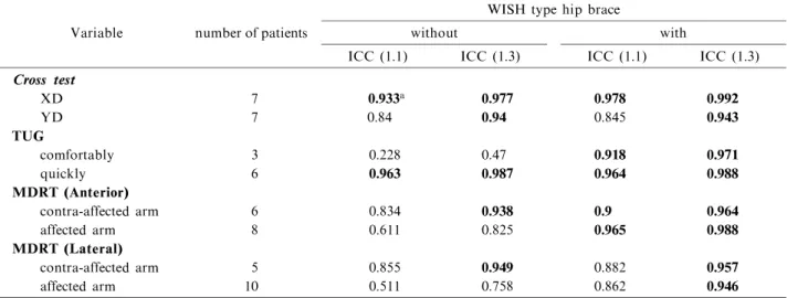 Table 2  Intraclass correlation coefficients (ICC) for selected variables of the dynamic balance tests  
