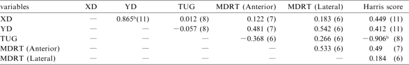 Table 4  Correlation coefficients between variables examined in patients without WISH hip brace