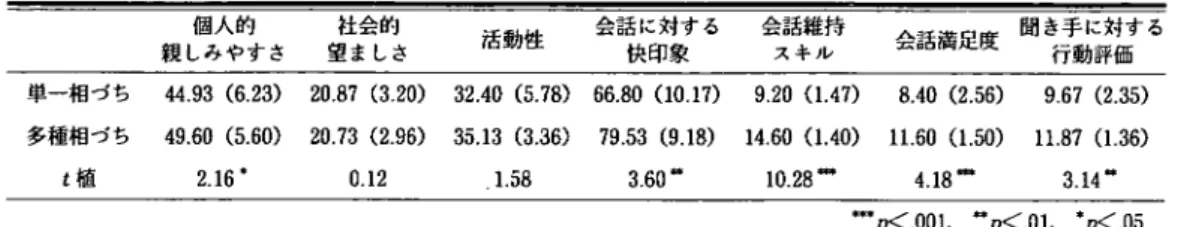 Table 1 対面場面における相づち条件による評価の平均値と標準偏差  個人的    社会的 親しみやすさ 望ましさ 活動性      快印象    スキル 会話に対する  会話維持     聞き手に対する会話満足度       行動評価 単一相づち 44．93（6．23） 20．87（3．20） 32．40（5．78）66．80（10．17） 9．20（1．47） 8．40（2．56） 9．67（2．35） 多種相づち 49．60（5．60） 20．73（2．96） 35．13（3．36） 79．53（