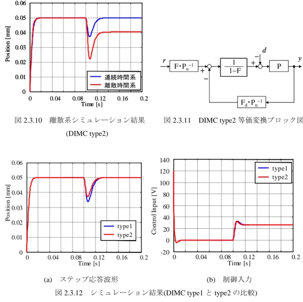 図 2.3.9 のブロック図で示した DIMC  type2 の離散系のシミュレーション結果を図 2.3.10 に示 す。シミュレーション条件は前節と同様である。ここで、外乱に対して定常偏差が現れた。こ れは外乱オブザーバ出力部の代数ループを解消するためにユニットディレイを挿入したために 起こった。この代数ループの問題を解決するためにブロック図を等価変換して図 2.3.11 のよう に変更する。そのときのステップ応答波形を図 2.3.12 に示す。これにより、代数ループは打ち 消され、 外乱に対して定常偏差