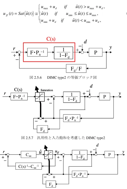 図 2.5.8 DIMC type2 の Anti-Windup 制御系