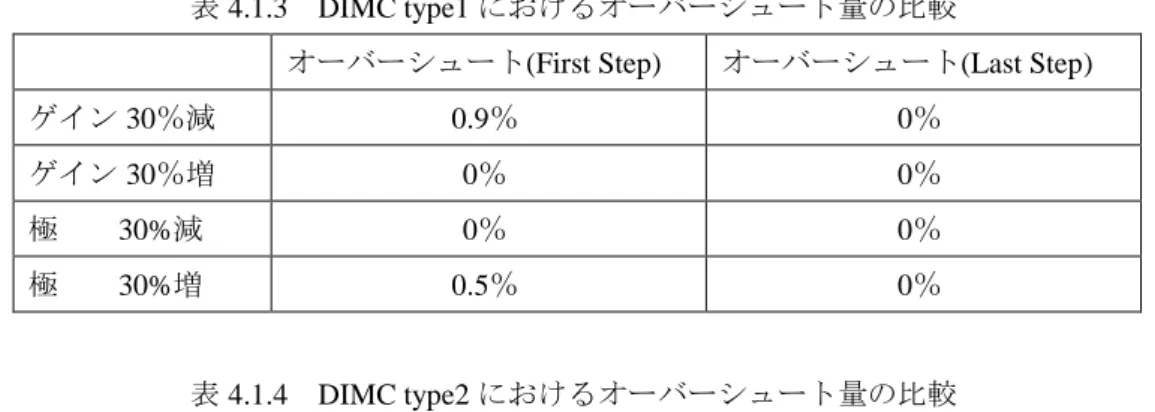 表 4.1.4 DIMC type2 におけるオーバーシュート量の比較