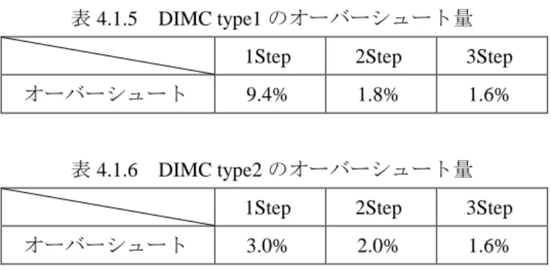 表 4.1.6 DIMC type2 のオーバーシュート量