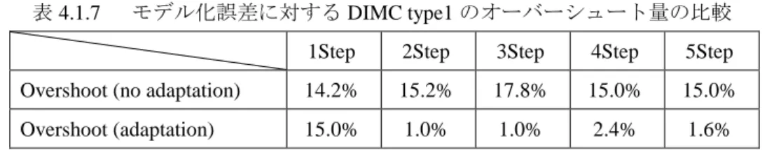 表 4.1.7 モデル化誤差に対する DIMC type1 のオーバーシュート量の比較