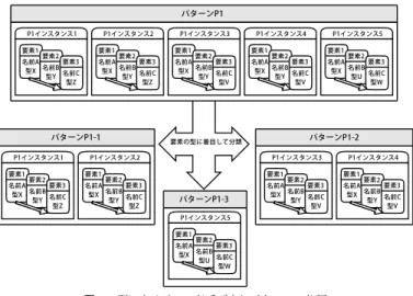 図 7 型によるメソッド呼び出しパターンの分類