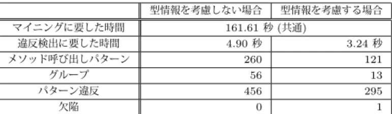 図 9 パターン違反を生じていた相関ルール Fig. 9 Violated association rule