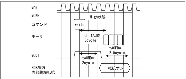 図  4  CL4 の時の ODT 制御信号 
