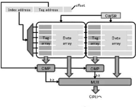 図 1 SWC の構成 Register(CWSR) に保持する値によって指定する． CWSR の 値に応じたウェイ選択信号が各ウェイに入力され，選択された ウェイのみタグ比較およびデータの読み書きが行われる．文 献 [6] では，アプリケーションプログラムの事前実行により，実 行するアプリケーションプログラムごとに必要なウェイ数を決 定している．このため，必要なウェイ数が多い場合は消費エネ ルギー削減効果は小さい． アクセスに用いるウェイを限定し，キャッシュメモリの省エ ネルギー化を実現する手法として， 