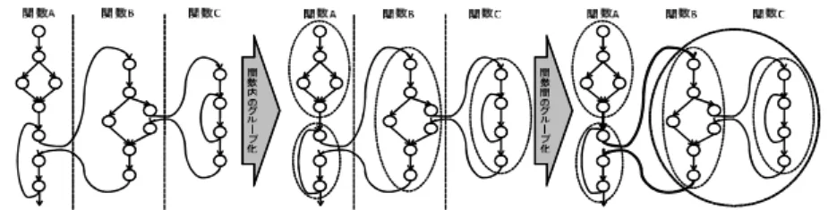 図 4 ウェイ切り替え命令挿入候補の抽出 単位で変更可能であると仮定している． 図 6 コード配置例 提案手法におけるコード配置例を図 6 に示す．同一グループ に属する関数は連続してメモリアドレス空間にマッピングを 行っている．グループのサイズは 1 ウェイのサイズよりも小さ いため，連続してマッピングした場合同グループ内の競合は発 生しない．このため，グループ単位で配置の入れ替えを行い， グループ間の競合を削減するコード配置に変更する．ここで 1 つの関数を分割した基本ブロックのグループである場合は，分