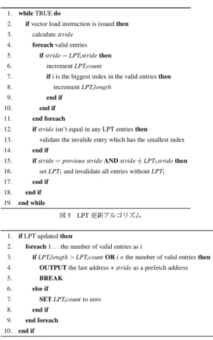 図 4 Loop Prediction Table ドレス予測機構とプリフェッチデータの一貫性について述べる． 4. 1 ɵʀɑȪɑɴɁǽ̔ᚬᑿᐦ マルチメディア処理では同じ処理を大量のデータに対して実 行するため，プログラムはループ構造を持つと考えられる．こ こでループ内のベクトルロード命令によるロードアドレスに着 目すると，多くの場合， stride に一定のパターンが現れる．stride のパターンからロードアドレスを予測するアルゴリズムを提案 する．ロードアドレスの予測はベクトルロード命令のみを対象