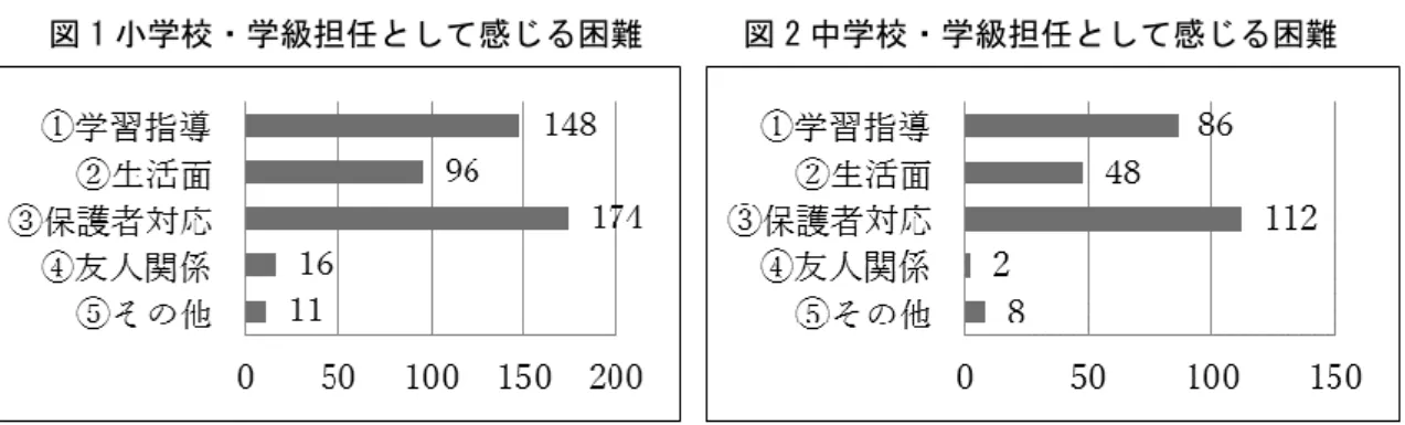 図 1 小学校・学級担任として感じる困難      図 2 中学校・学級担任として感じる困難  以下、①の学習指導と③の保護者対応について小学校と中学校で挙げられた具体例を表 2・3 に示す。  表 2  学級担任・教科担当：①学習指導に関する記述例（困難）  ①では日本語が不十分なために、学習内容の理解が難しいという記述も見られたが、小 学校教員からは、クラスとしての指導の中で個別対応を余儀なくされる場面、クラス活動 や授業の流れに支障をきたすと感じられる場面、つまり、子どもがクラスとしての活動に 参加し