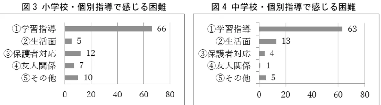表 3  学級担任・教科担当：③保護者対応に関する記述例（困難）    ③の保護者対応例からは、小学校では提出物や持ち物の連絡、子ども同士のトラブル対 応など、細やかな説明や対応を要する際の意思疎通がしにくいこと、そして学校や教員が 保護者に期待する教育活動の協力が得られにくいことなどに困難を感じているという記述 が多かった。またこのような場合、指導補助者の通訳が大きな助けになっているという指 摘も見られた。  中学校では小学校で挙げられた例の他に、進路選択・進学説明に関するものが多くあっ た。三者面談等で