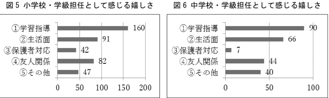 表 4  日本語の個別指導：①学習指導に関する記述例（困難）      具体例には、日本語がまだ通じない子どもに対する説明が困難である、指導内容・方法・ 教材などが分からない等の記述が多く見られた。自由記述を詳しく見ると、小学校では特 に、取り出し指導時に学年も日本語習得レベルも異なる複数の児童生徒を教員 1 人で同時 に対応することもあり、準備や指導が十分行き届かないという指摘もあった。また、 「次か ら次へと（児童が）転入してくる」 「所属学級の都合で日本語教室の時間に来られないこと がある」など、計画