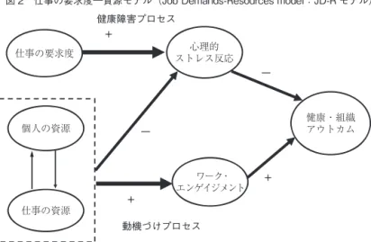 図 2　仕事の要求度―資源モデル（Job Demands-Resources model：JD-R モデル）