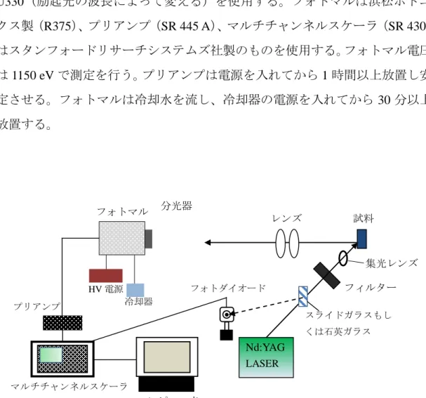 Fig. 2.14 に発光寿命測定の実験系を示す。 レーザーは continuum 製の Nd:YAG