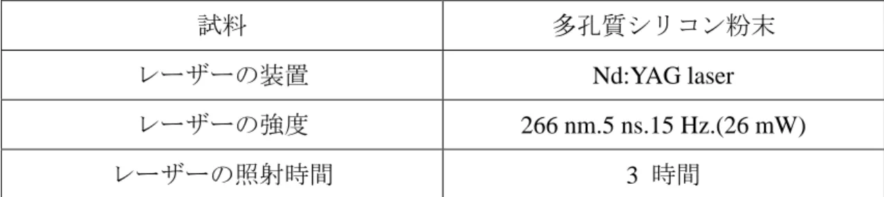 Table 4.3.2  シリコンナノ粒子作製条件  試料  多孔質シリコン粉末  レーザーの装置 Nd:YAG laser  レーザーの強度  266 nm.5 ns.15 Hz.(26 mW)  レーザーの照射時間  3  時間  Fig 4.3.2  オレンジ色・ピンク色発光 Si ナノ粒子作製の実験概略図実験概略図 PSi  20 時間  Rpm：13000 遠心分離器 レーザーアブレーション  3時間 レンズ：12㎝Nd:YAG laser 532nm.5 ns.15 Hz ピンク色発光Siナノ粒