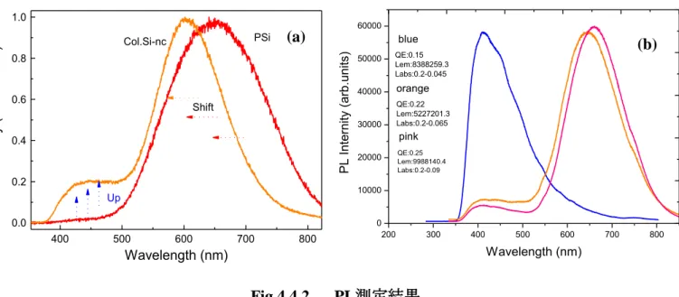 Fig 4.4.3(a)  にはオレンジ色発光するSiナノ粒子の吸収測定結果を示す。