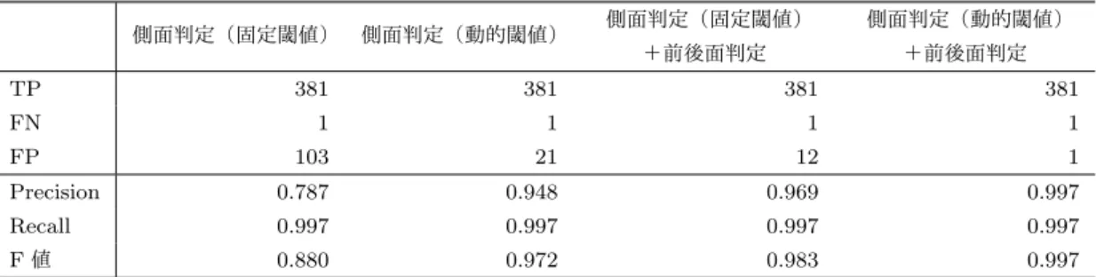 表 2 方向を含めた車両検出精度の結果