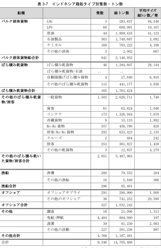 表 3-7  インドネシア籍船タイプ別隻数・トン数  船種  隻数  総トン数  総トン数／隻平均サイズ  バルク液体貨物    LNG   3 283,637  94,546  LPG   60 609,991  10,167  原油   44 1,809,416  41,123  石油製品   563 1,740,687  3,092  ケミカル   168 703,222  4,186  その他の液体   3 2,002  667 バルク液体貨物船合計      841 5,148,955     ば