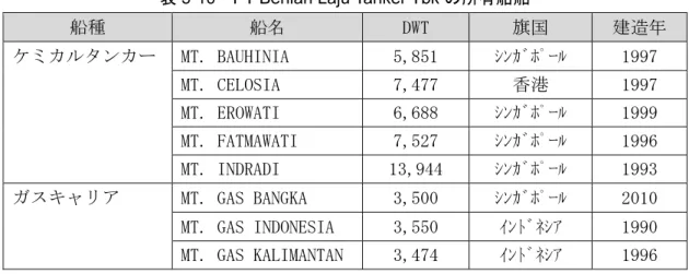 図 3-9  PT Pelayaran Tempuran Emas の運航航路 