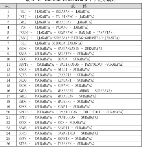 表 3-13  Meratus Lines のコンテナ定期航路 