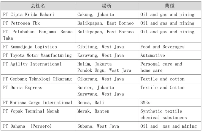 表 2-13  2016 年に認可された保税物流センター11 社 