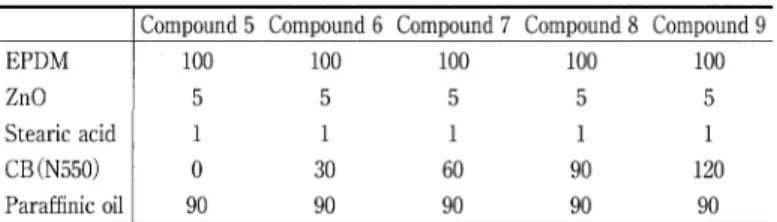 Table  2 Compound  formulations