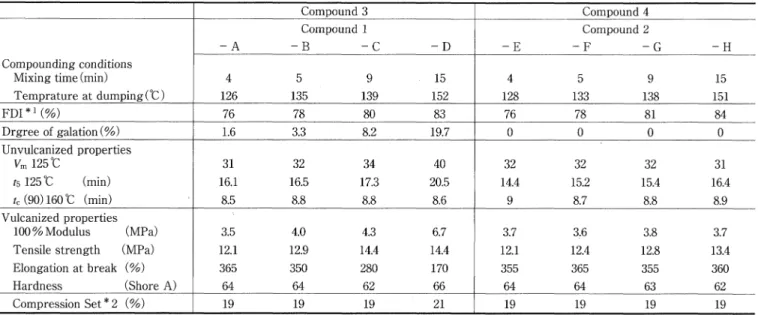 Figure  9 Effect  of  filler  dispersion  in  vulcanized  EPDM  dependency  of E  upon  strain  amplitude  at  25 °C,  EPDM  compound  3:  LI,  4  min  of  mixing;  •,  5  mixing;  A  9  min of mixing;  /,  15 min  of mixing