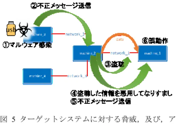 表  5  ターゲットシステムの構成要素の主な属性情報  machine_2 上の情報資産 data が，通信路 network_1 を介し て machine_1 へと送信されている． machine_1, machine_2 に は，machine_sw というソフトウェアが搭載されており，本 ソフトウェアが data を使用している．  セキュリティ分析ツールは，システム構成情報と脅威 DB から，自動で対象システムの脅威，即ち，攻撃者の最終 目標を特定し出力する．引き続き，出力した脅威と攻撃 DB 