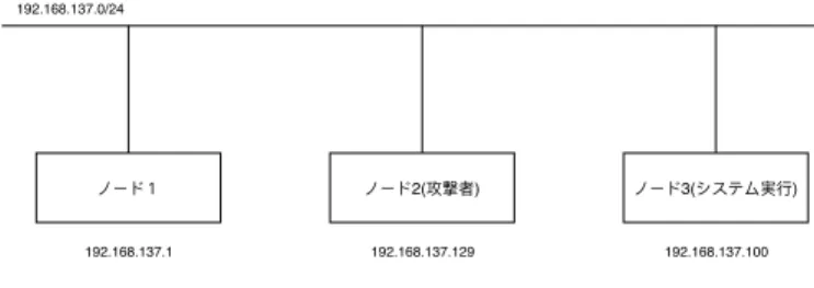 図 5 内，ノード 3 において本システムを実行した．また，