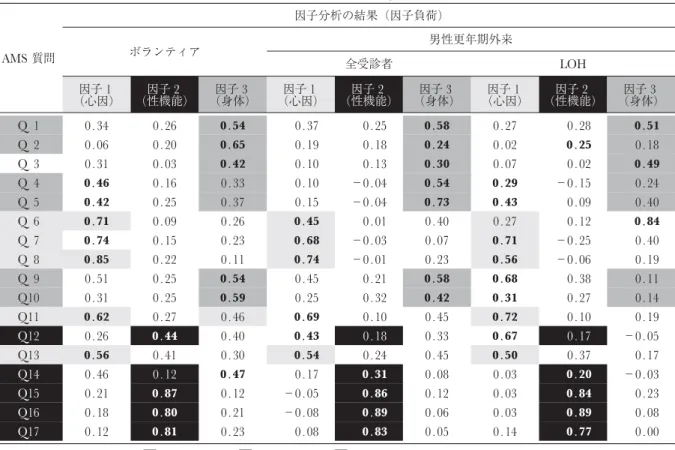 Table 4. Items were not among the factors in the original Aging Males' Symptoms rating scale in various countries