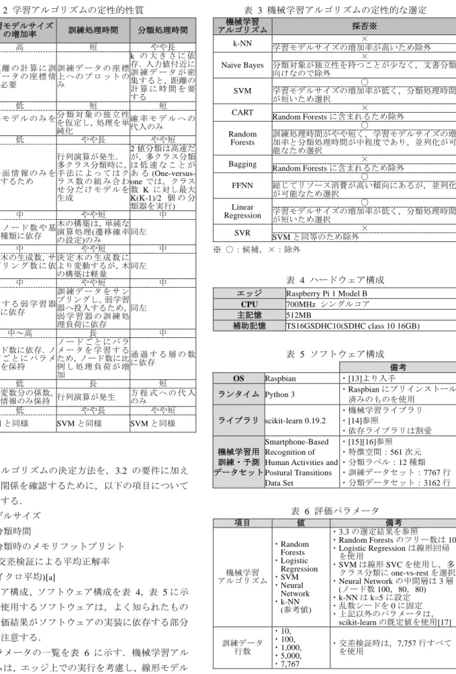 表  2  学習アルゴリズムの定性的性質  機械学習  アルゴ  リズム  学習モデルサイズの増加率  訓練処理時間  分類処理時間  k-NN  高  短  やや長 距 距 離 の 計 算 に 訓 練 デ ー タ の 座 標 情 報が必要  訓 練 デ ー タ の 座 標上 へ の プ ロ ッ ト のみ  k の 大 き さ に 依 存．入力値付近に訓 練 デ ー タ が 密集すると，距離の 計 算 に 時 間 を 要 する  Naive  Bayes  低  短  短 確 率 モ デ ル の み を 保