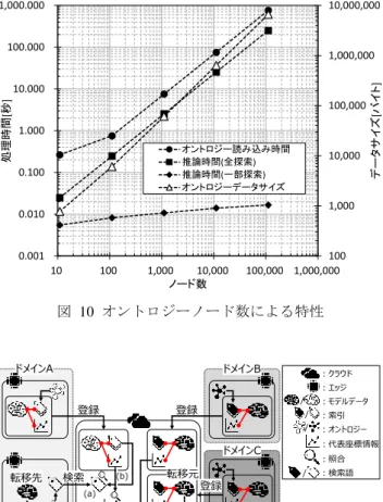 表  7  ソフトウェア構成  備考  ライブラリ  rdflib 4.2.2  ・オントロジーを扱うライブラリ  ・依存ライブラリは割愛  表  8  評価パラメータ  項目 値 備考 オントロジー  のノード数  ・11  ・111  ・1,111  ・11,111  ・111,111  ・各ノードのエッジ数は 10 ・木の深さは1～5  ・オントロジーの構造は，図  9を参照  推論  ・全探索  ・一部探索  ・全探索は，オントロジーのノードすべてを返却する推論処理 ・一部探索は，根を始点とし，最 