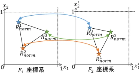 図  14  組み合わせの発見と類似度の比較  7.  まとめ 本稿では，分散共通プラットフォーム向けの機械学習ア ルゴリズムとオントロジーの決定方法を検討し，その妥当 性を実機評価した．評価の結果，機械学習アルゴリズムは， 訓練データ規模によらず学習データサイズが増加しにくく， 行列計算等の高負荷な演算処理が発生しないものを選択す るのが望ましいとした．オントロジーについては，エッジ のリソースに応じて切り出し処理を行い，推論時には結果 サイズを抑えることで，省リソース化と処理速度の低下の 抑制を実現でき