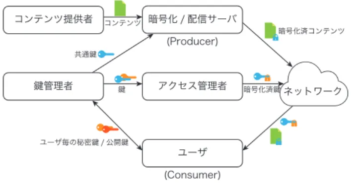 Fig. 1 An example of access control framework on ICN.