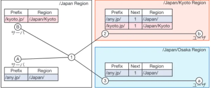 図 2 再暗号化（ Proxy Re-Encryption ）に基づく ICN アクセスコ ントロール