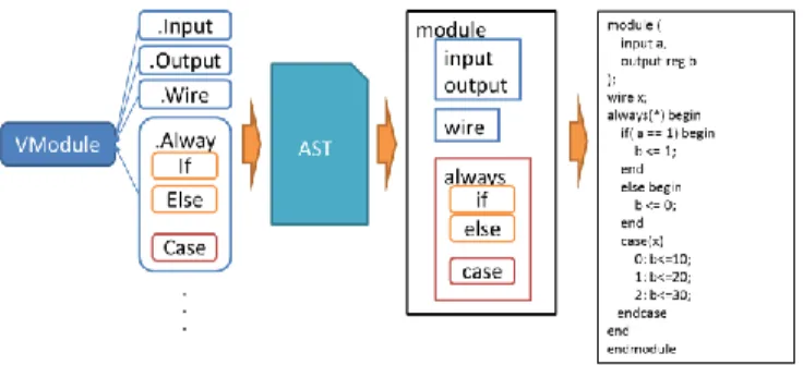 図 1 に AST 構築の手順を示す。Verilog の module と対応さ