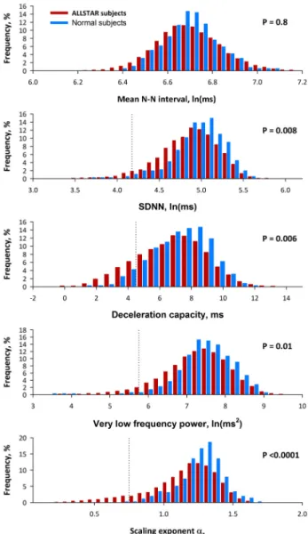 Fig 2. Distribution of mean N-N interval and heart rate  variability indices in normal subjects and ALLSTAR subjects  Mean N-N interval, SDNN, and very low frequency power are  transformed into natural logarithmic values