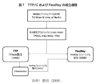 図 7  TTP/C および FlexRay の成立過程