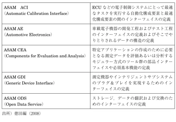 表 1  ASAM 標準 ASAM ACI