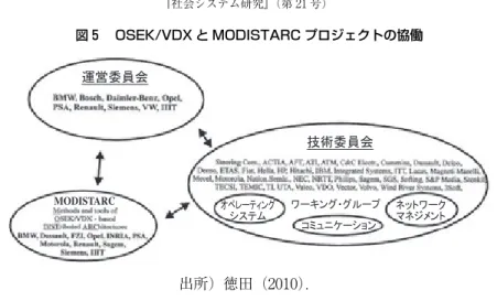図 5  OSEK/VDX と MODISTARC プロジェクトの協働