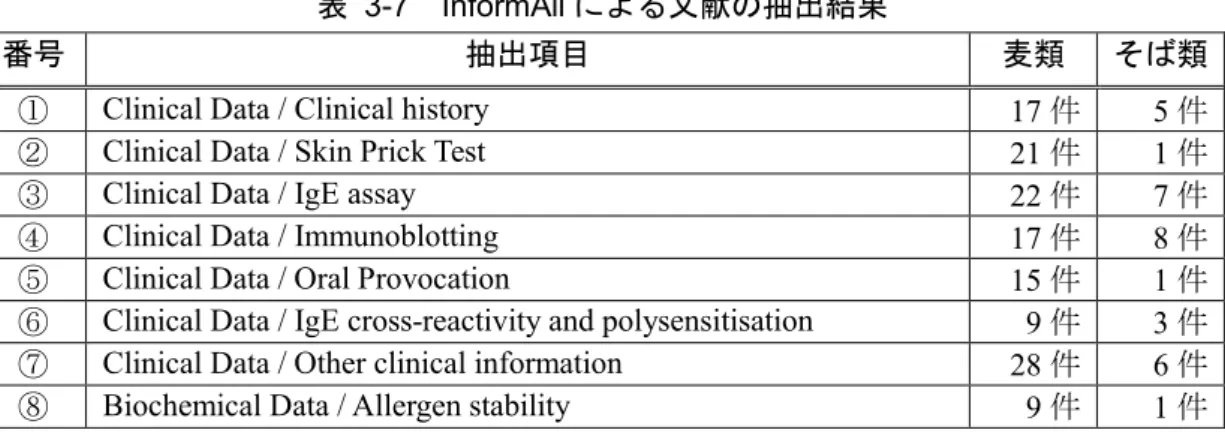 表   3-7  InformAll による文献の抽出結果 