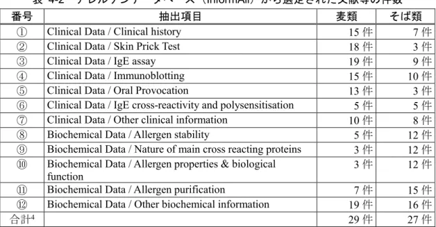 表  4-2  アレルゲンデータベース（InformAll）から選定された文献等の件数 