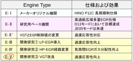 Table 4-1 Research stage on this study 